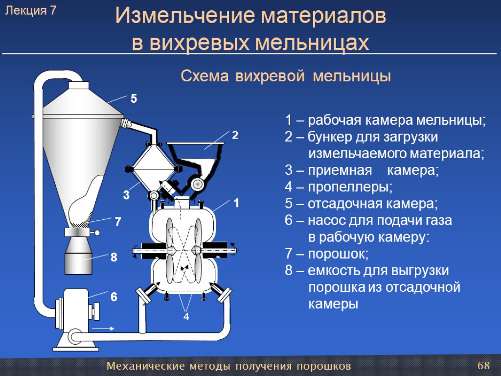 Механические методы получения порошков 68 Измельчение материалов в вихревых мельницах 1 – рабочая камера